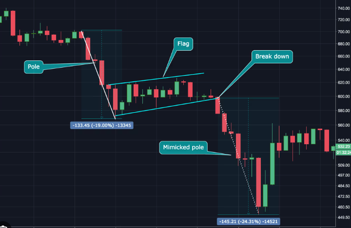 Spotting Bull and Bear Flags for Breakout Opportunities